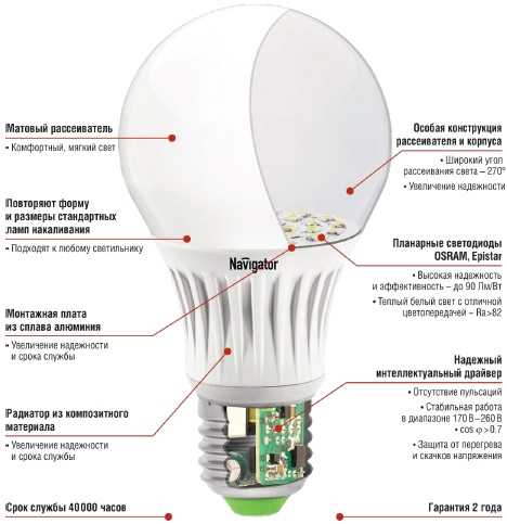 Устройство светодиодной. Из чего состоит светодиодная лампа с цоколем е27. Конструкция лампы e27 светодиодные. Строение светодиодной лампочки е27. Светодиодные лампы схема строения.